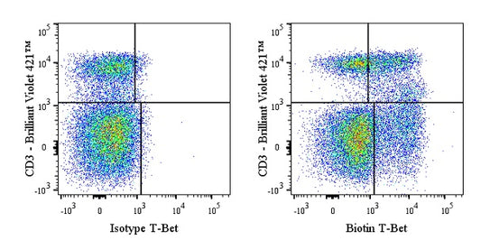 Biotin Mouse Anti-Human/Mouse T-Bet Antibody (S-4477)