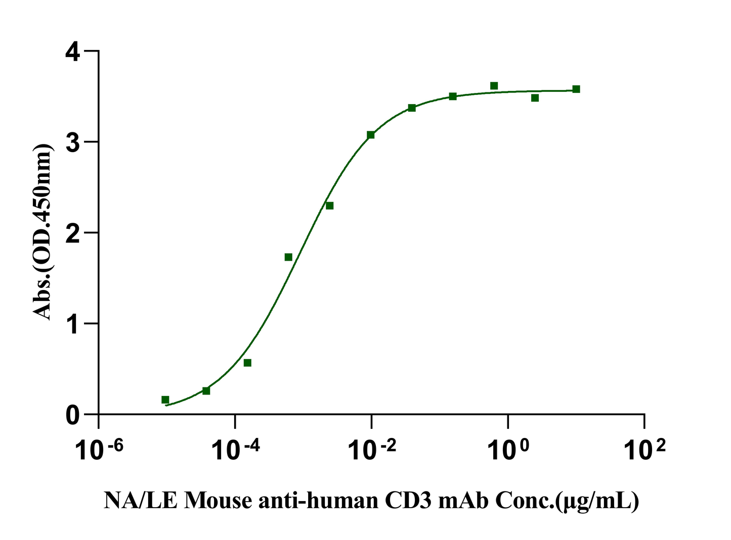 CD3 epsilon&CD3 delta Heterodimer Fc, His Tag&Fc, Flag Tag Protein, Human