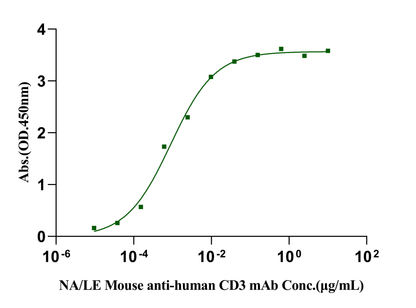 CD3 epsilon&CD3 delta Heterodimer Fc, His Tag&Fc, Flag Tag Protein, Human