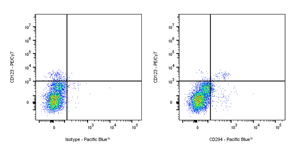 Pacific Blue Rat Anti-Human CD294 Antibody (S-2867)