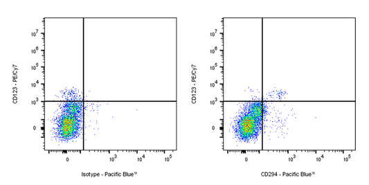 Pacific Blue Rat Anti-Human CD294 Antibody (S-2867)