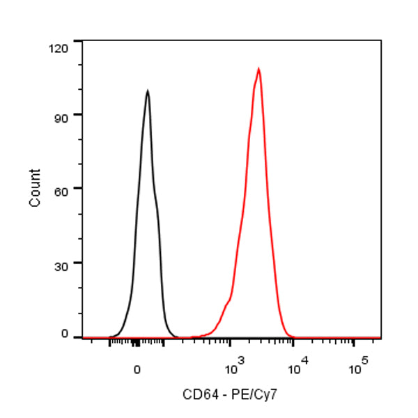 PE-Cy7 Mouse Anti-Mouse CD64 Antibody (X54-5/7.1)