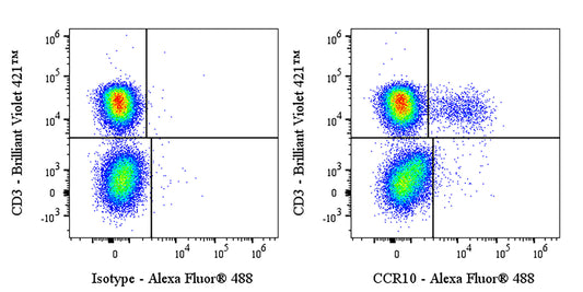 Alexa Fluor® 488 Mouse Anti-Human CCR10 Antibody (S-4710)