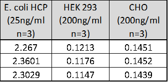 E. coli Host Cell Proteins OneStep ELISA Kit