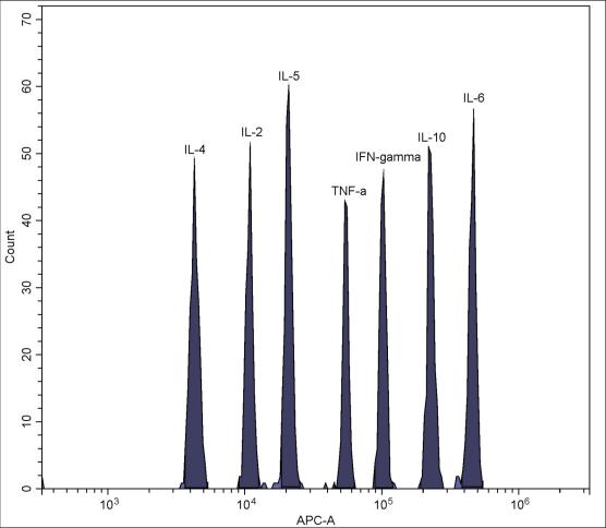 Human Th1/Th2 Cytokine Kit（Flow Cytometry Multiplex Bead Assay）
