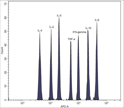 Human Th1/Th2 Cytokine Kit（Flow Cytometry Multiplex Bead Assay）