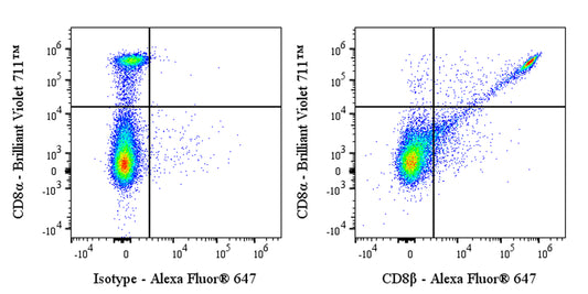 Alexa Fluor® 647 Rat Anti-Mouse CD8β Antibody (53-5.8)