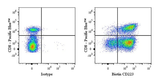 Biotin Mouse Anti-Human CD223 Antibody (S-R661)