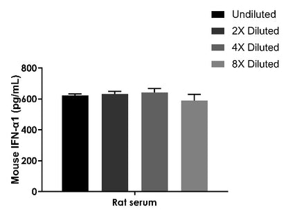 Mouse & Rat & Goat IFN-α1 OneStep ELISA Kit
