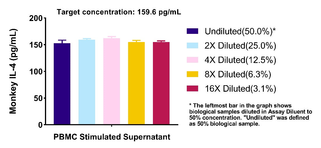 Monkey IL-4 Culture media OneStep ELISA Kit