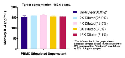 Monkey IL-4 Culture media OneStep ELISA Kit