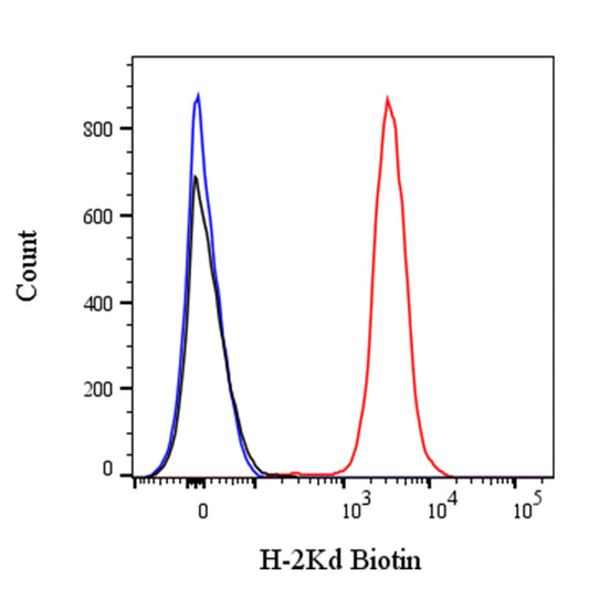 Biotin Mouse Anti-Mouse H-2Kd Antibody (SF1-1.1)