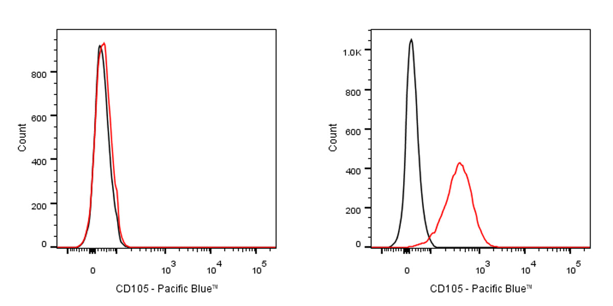 Pacific Blue Rat Anti-Mouse CD105 Antibody (MJ7/18)