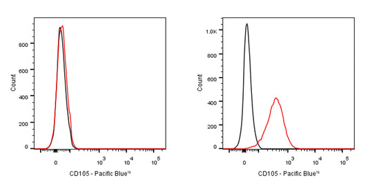 Pacific Blue Rat Anti-Mouse CD105 Antibody (MJ7/18)