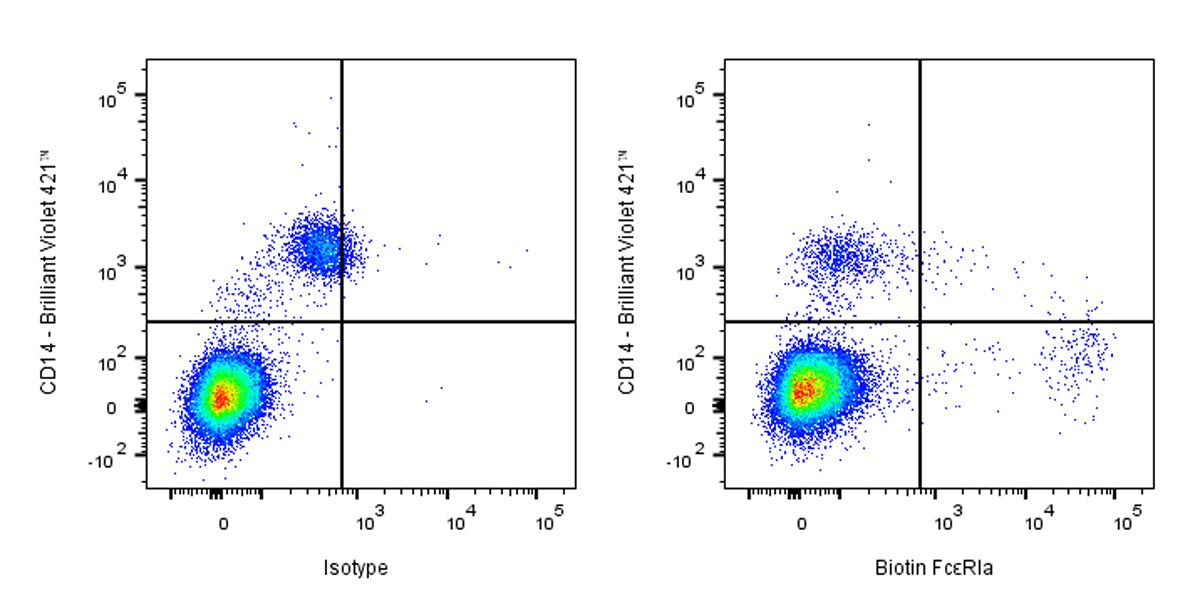 Biotin Mouse Anti-Human FcεRIα Antibody (AER-37)