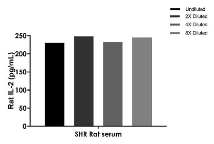 Rat IL-2 (serum + plasma) OneStep ELISA Kit
