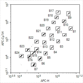 Mouse Inflammation 10-Plex Kit (Flow Cytometry Multiplex Bead Assay)