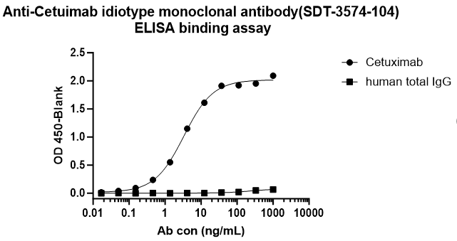 Anti-Cetuximab Recombinant Rabbit mAb (S-3574-104) (non-Nab clone)