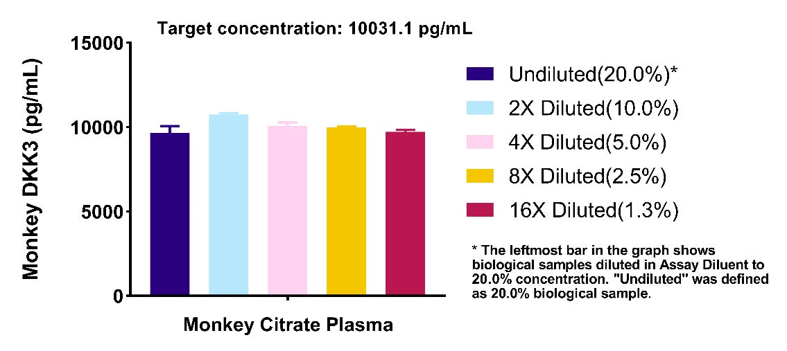 Human & Monkey DKK3 OneStep ELISA Kit