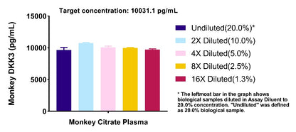 Human & Monkey DKK3 OneStep ELISA Kit