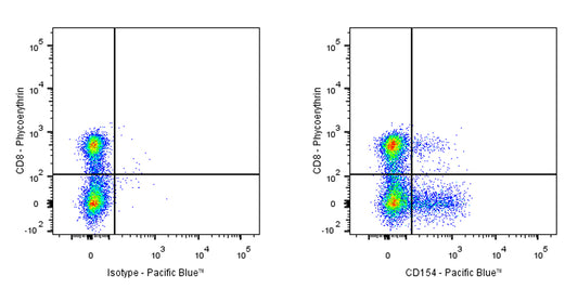 Pacific Blue Mouse Anti-Human CD154 Antibody (S-R579)