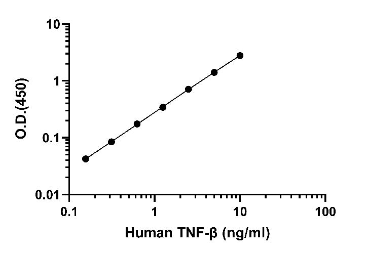 Human TNF-β OneStep ELISA kit