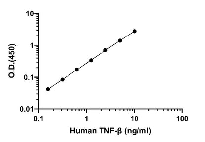 Human TNF-β OneStep ELISA kit