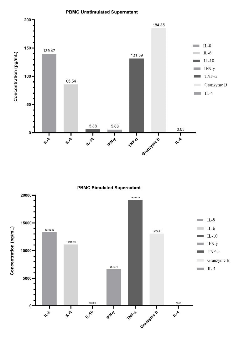 Human Essential Immune Biomarker 7-Plex Kit (Flow Cytometry Multiplex Bead Assay)