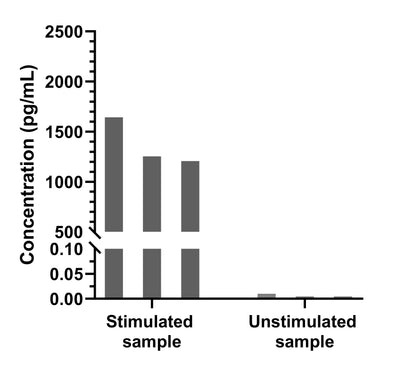 Human GM-CSF Single Plex Kit (Flow Cytometry Bead Assay)