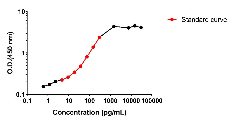 Human CXCL1/GRO α culture media OneStep ELISA Kit