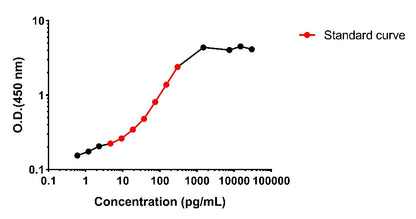Human CXCL1/GRO α culture media OneStep ELISA Kit