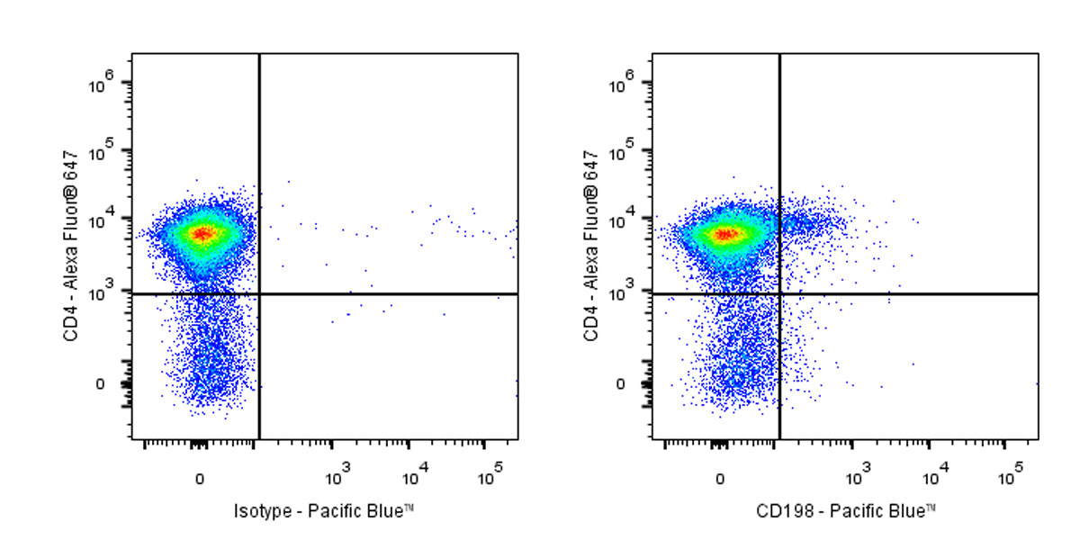 Pacific Blue Rat Anti-Mouse CD198 Antibody (S-R626)