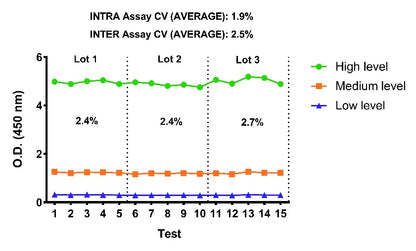 Human FBLN7 OneStep ELISA Kit