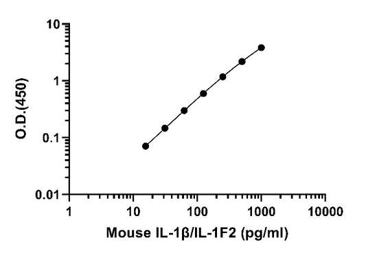 Mouse IL-1β/IL-1F2 Serum OneStep ELISA Kit