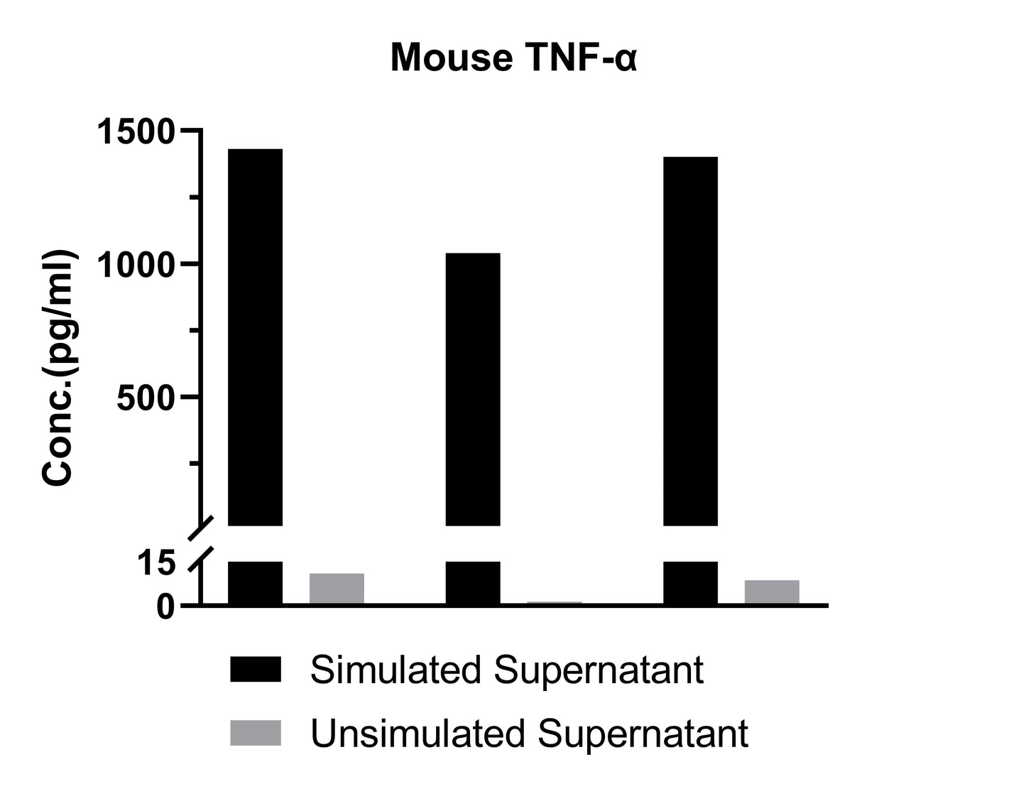 Mouse TNF-α Single Plex Kit (Flow Cytometry Bead Assay)