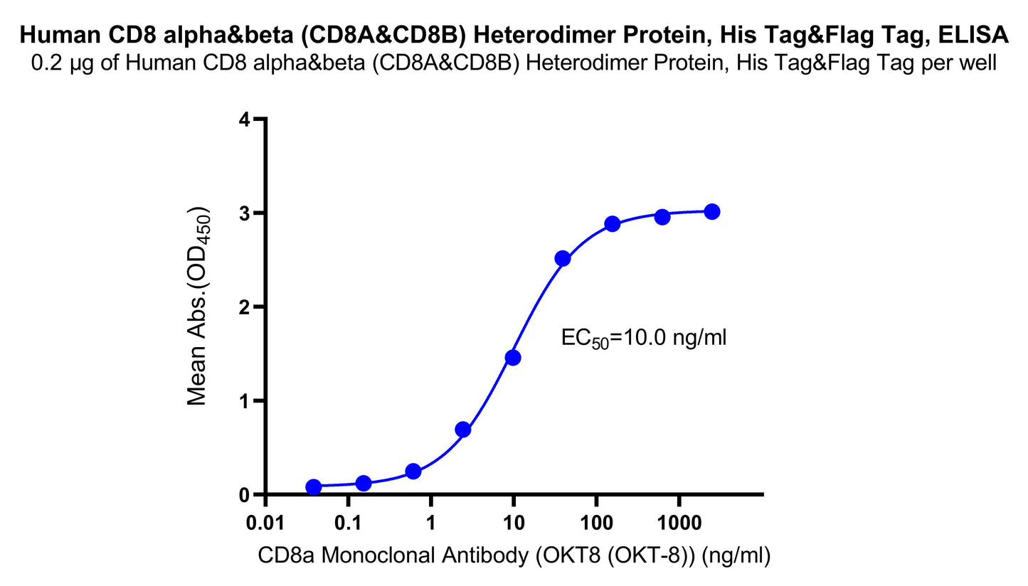 Human CD8 alpha&beta (CD8A&CD8B) Heterodimer Protein, His Tag&Flag Tag