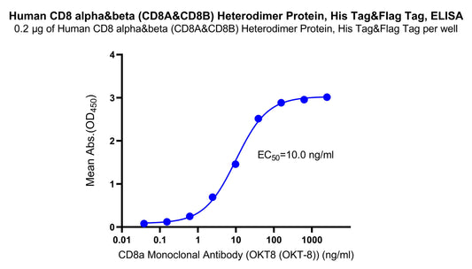 Human CD8 alpha&beta (CD8A&CD8B) Heterodimer Protein, His Tag&Flag Tag