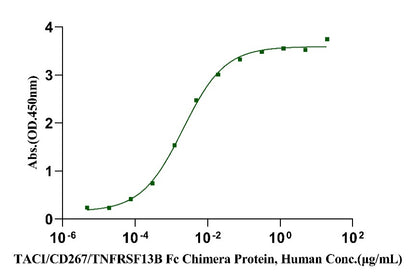 BAFF&APRIL Heterotrimer His Tag Protein, Human