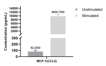 Human MCP-1 (CCL2) Single Plex Kit (Flow Cytometry Bead Assay)