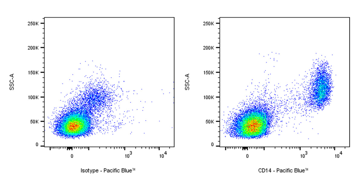 Pacific Blue Mouse Anti-Human CD14 Antibody (S-3449)