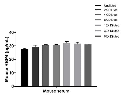 Mouse RBP4 OneStep ELISA Kit