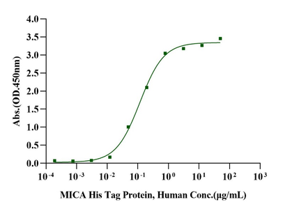 NKG2D/CD314 Fc Chimera Protein, Human
