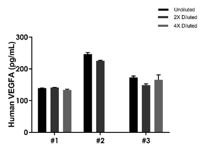 Human VEGFA OneStep ELISA Kit
