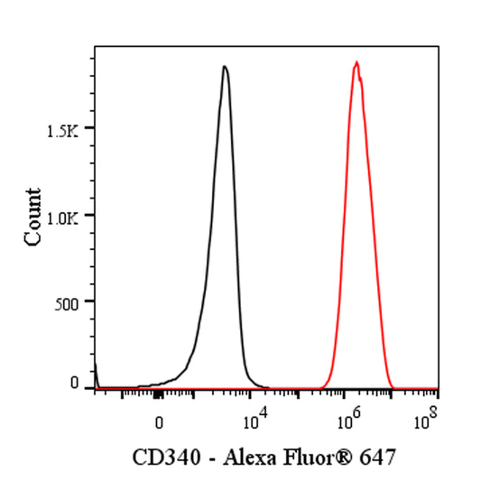 Alexa Fluor® 647 Mouse Anti-Human CD340 Antibody (S-3018)