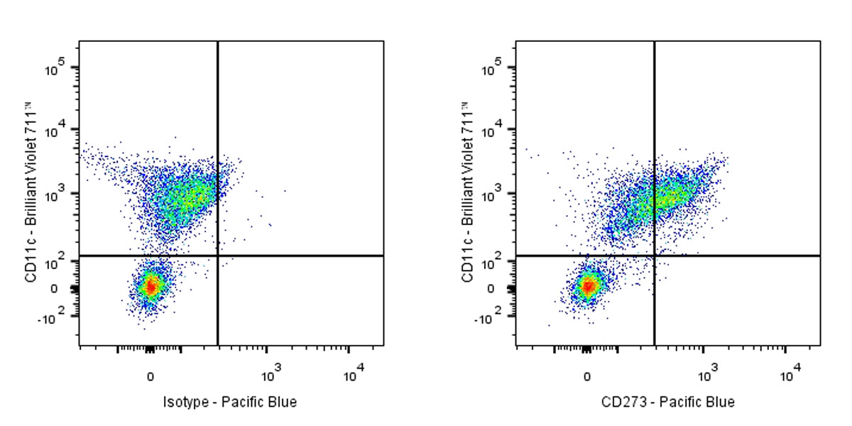 Pacific Blue Mouse Anti-Human CD273 Antibody (S-R590)