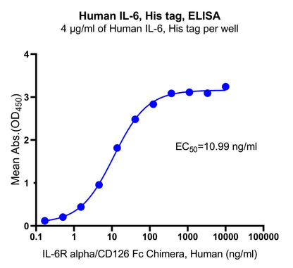 IL-6 His Tag Protein, Human