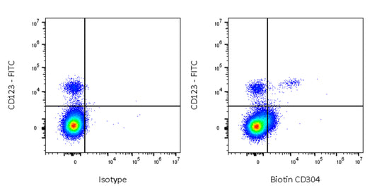 Biotin Mouse Anti-Human CD304 Antibody (S-R695)