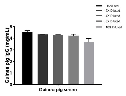 Guinea pig IgG OneStep ELISA Kit