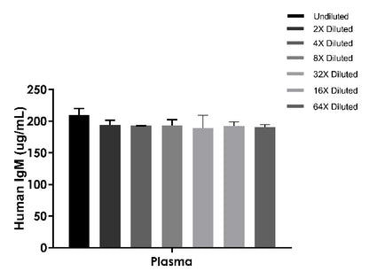Human IgM OneStep ELISA Kit