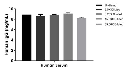 Human IgG (Total) OneStep ELISA Kit (broad range)